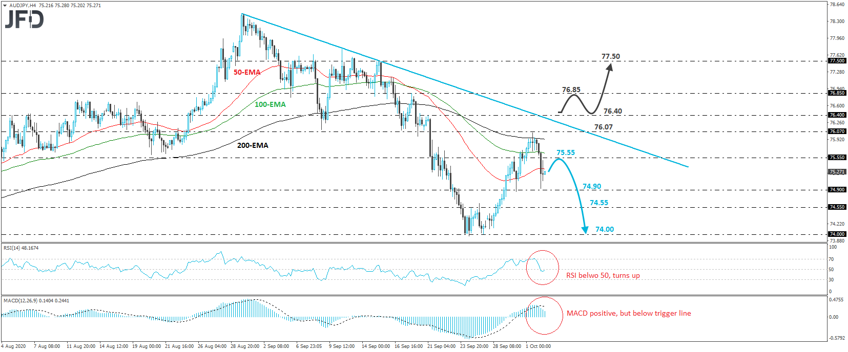 AUD/JPY 4-hour chart technical analysis