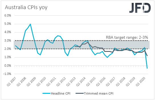 Australia CPIs yoy