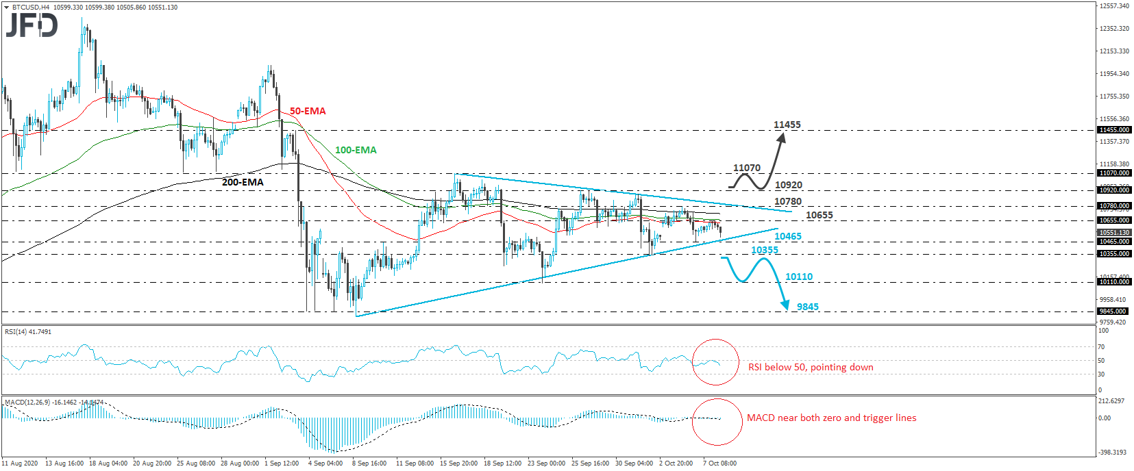 Bitcoin BTC/USD 4-hour chart technical analysis