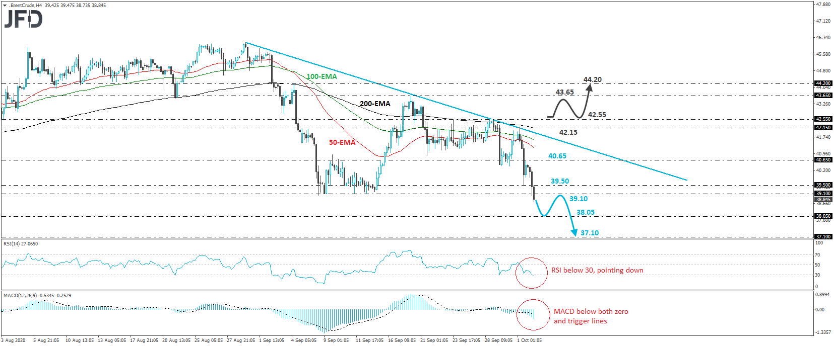 Brent crude oil 4-hour chart technical analysis