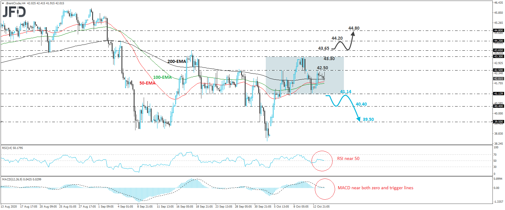 Brent oil 4-hour chart technical analysis