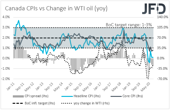 Canada CPIs inflation yoy