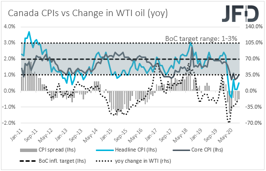 Canada CPIs inflation