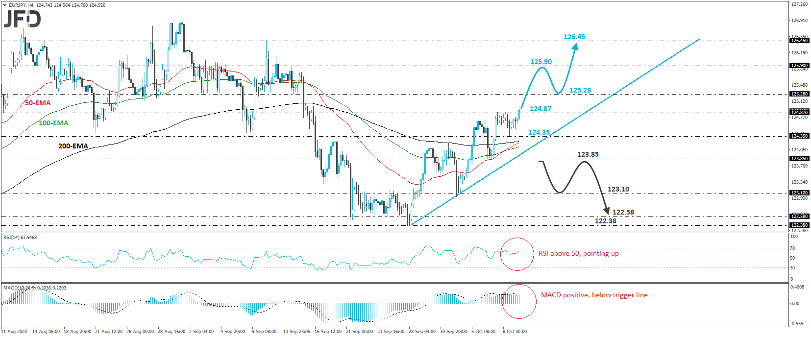 EUR/JPY 4-hour chart technical analysis