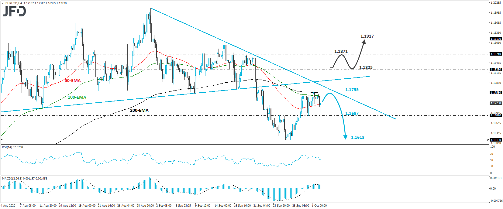 EUR/USD 4-hour chart technical analysis