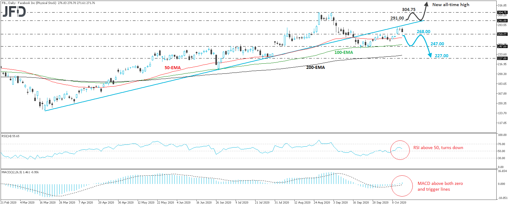 Facebook daily chart technical analysis
