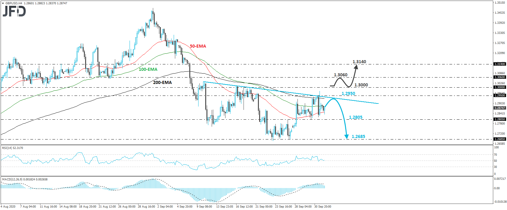 GBP/USD 4-hour chart technical analysis