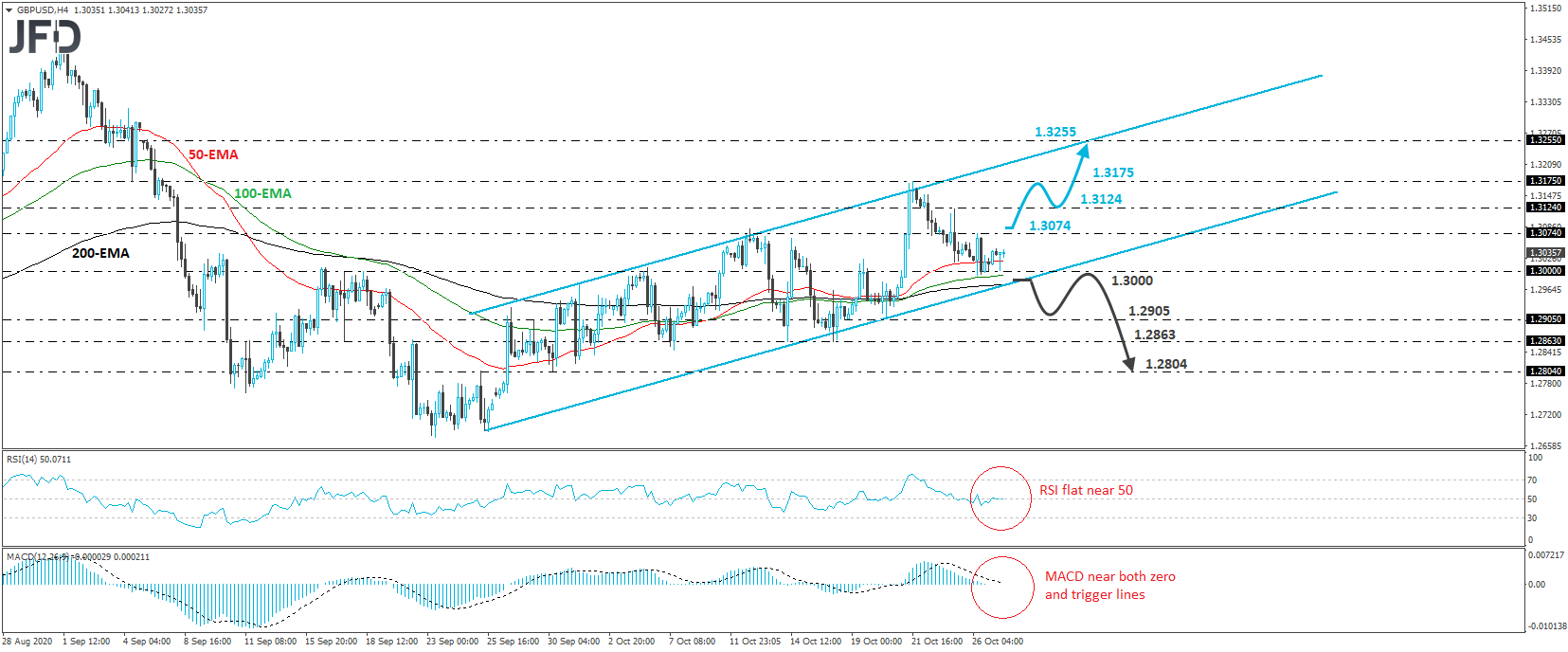 GBP/USD 4-hour chart technical analysis