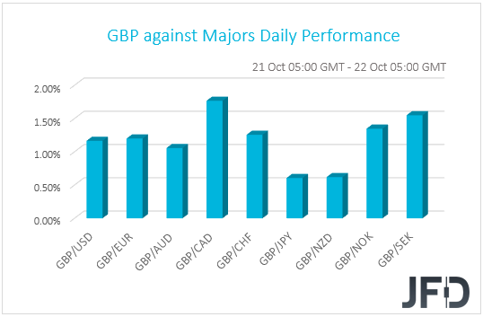 GBP performance G10 currencies