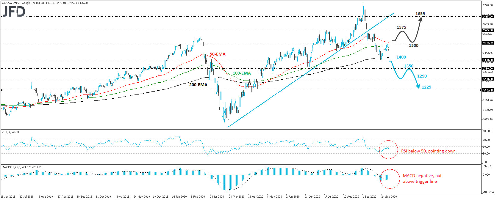 Alphabet Inc Stock daily chart technical analysis