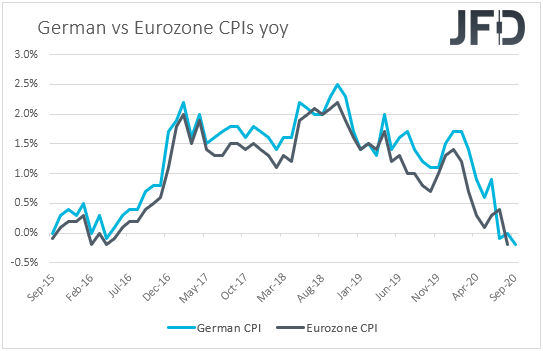 Germany vs Eurozone CPI