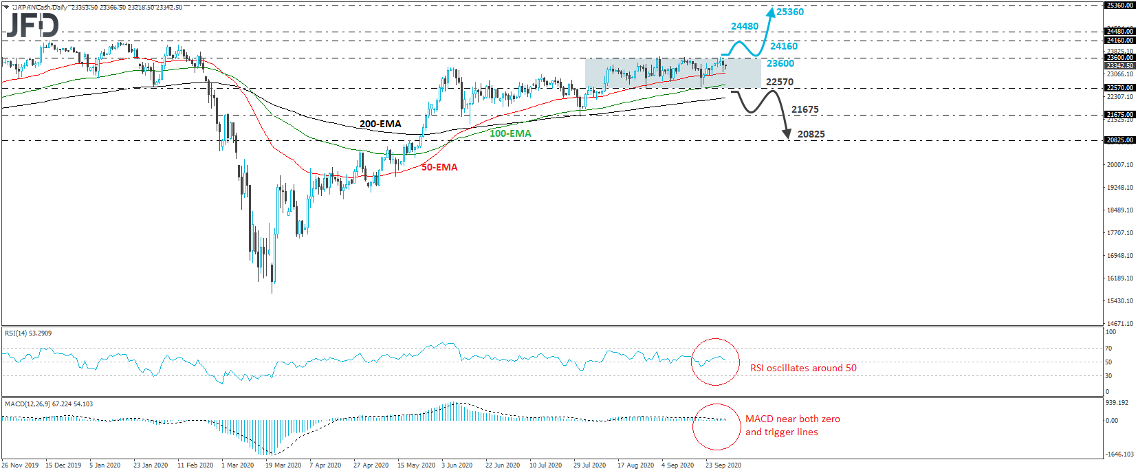 Nikkei 225 cash index daily chart technical analysis