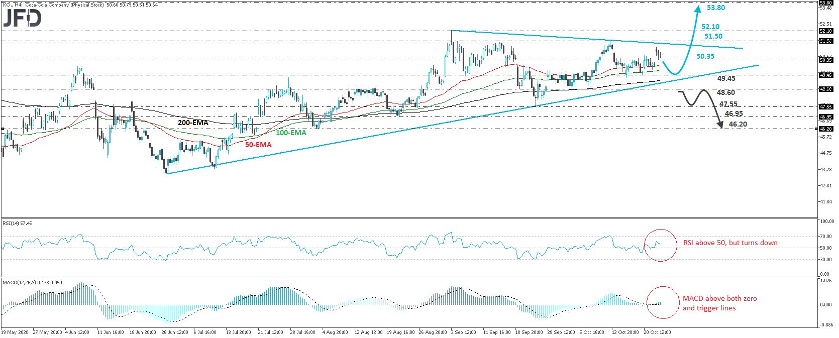 Coca cola stock 4-hour chart technical analysis