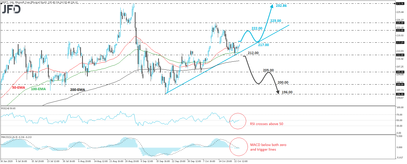 Microsoft stock 4-hour chart technical analysis