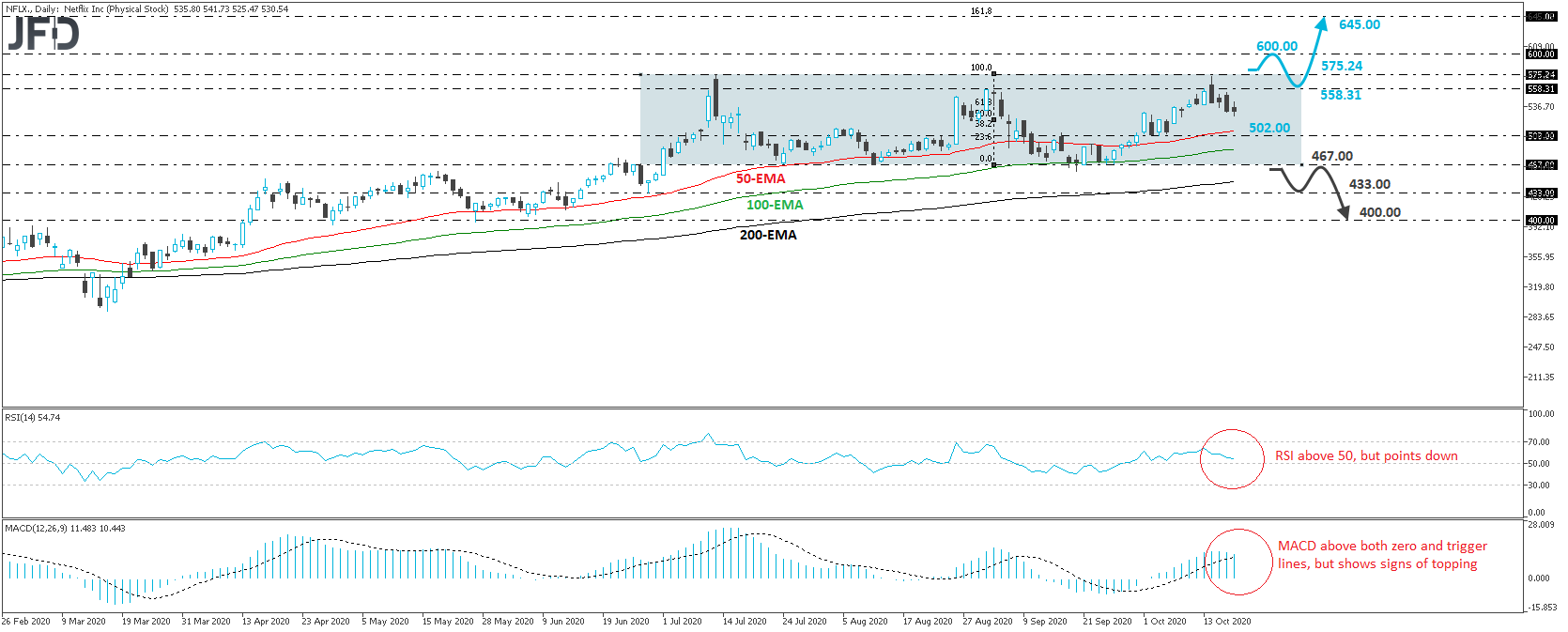 Netflix stock 4-hour chart technical analysis