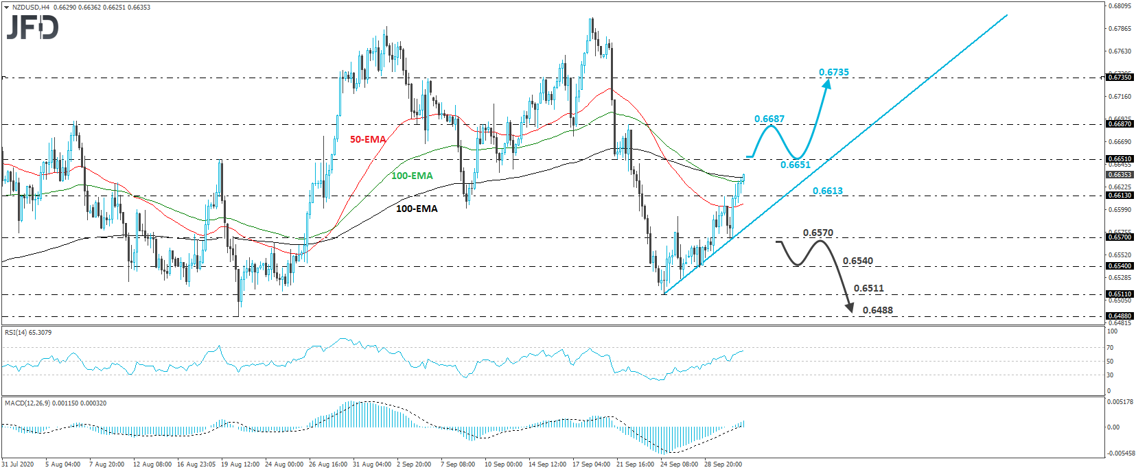 NZD/USD 4-hour chart technical analysis