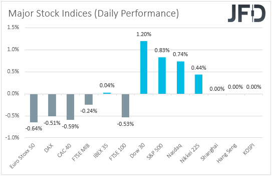 Major global stock indices performance