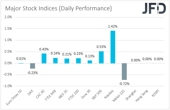 Major global stock indices performance