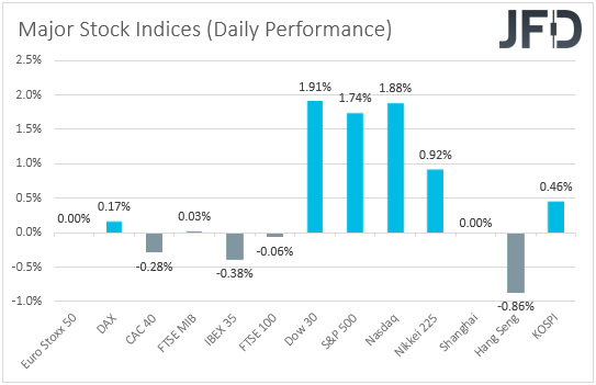 Major global stock indices performance