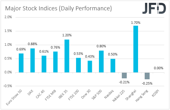 Major global stock indices performance