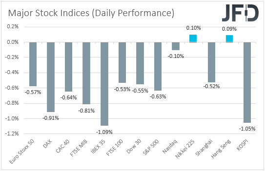 Major global stock indices performance