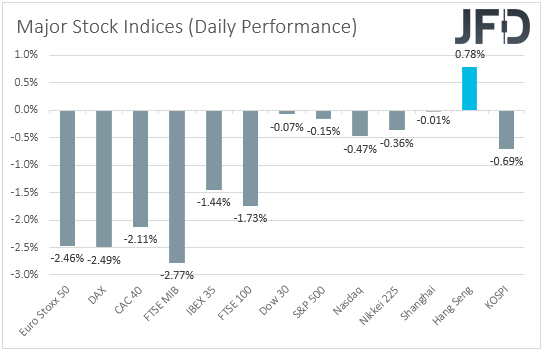 Major global stock indices performance