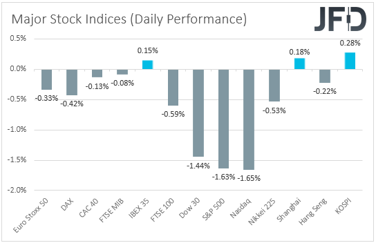 Major global stock indices performance