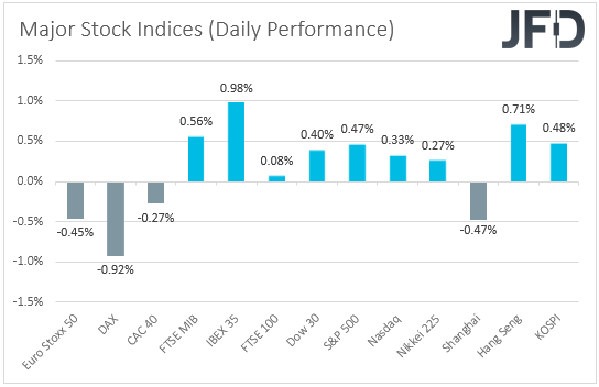Major global stock indices performance
