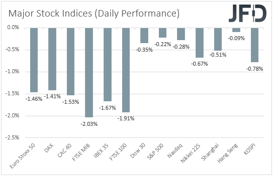 Major global stock indices performance