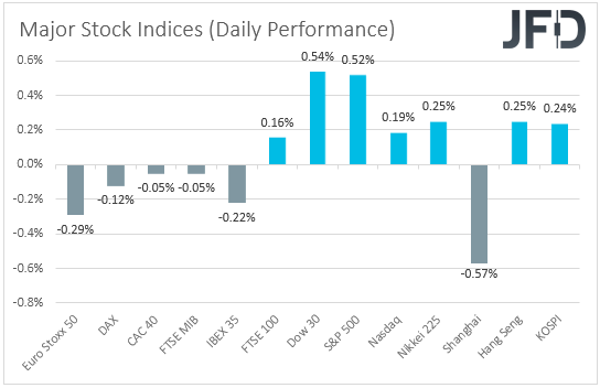 Major global stock indices performance