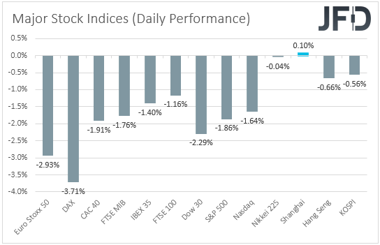 Major global stock indices performance