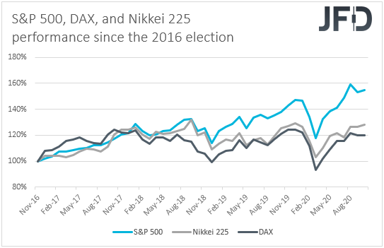 Stock market performance during Trump's term