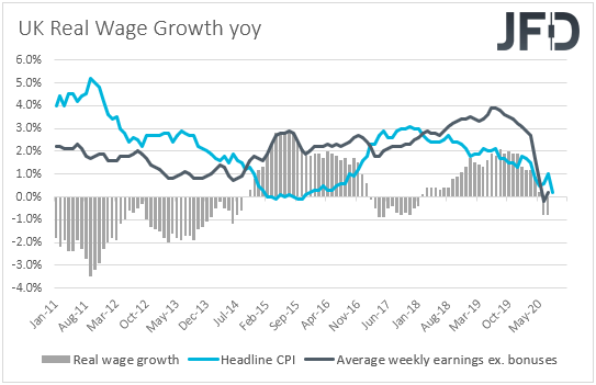 UK real wage growth yoy