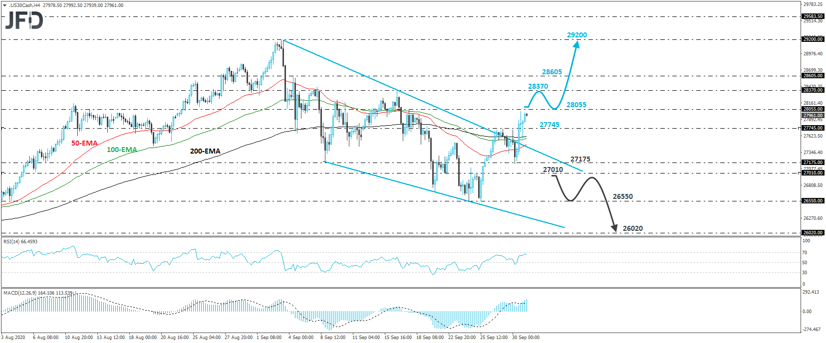 Dow Jones Industrial Average 4-hour chart technical analysis