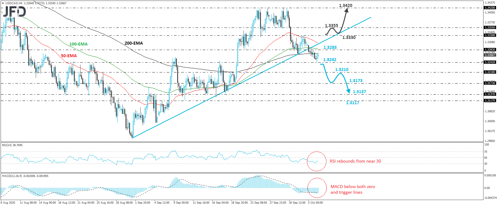 USD/CAD 4-hour chart technical analysis