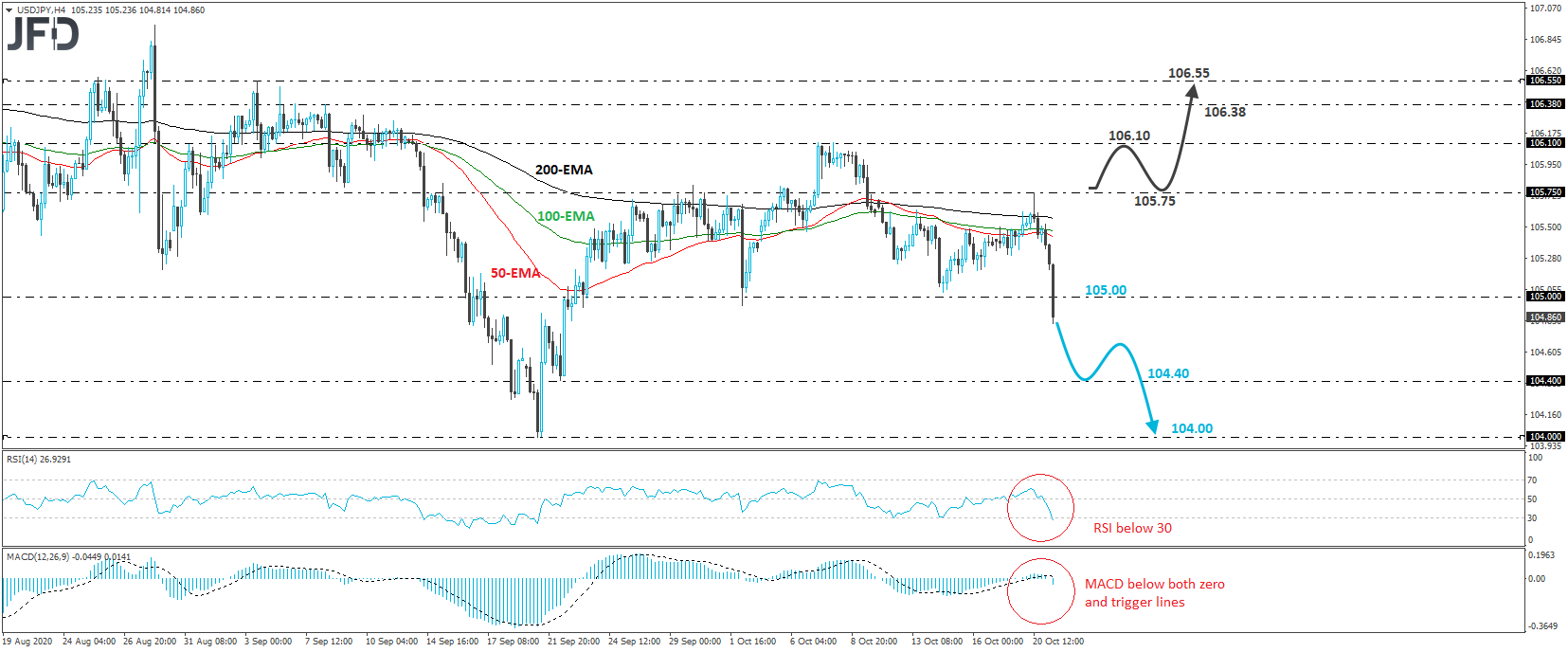 USD/JPY 4-hour chart technical analysis