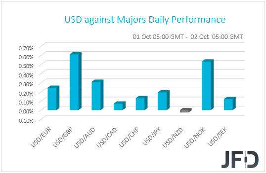 USD performance G10 currencies