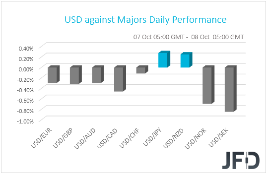 USD performance G10 currencies