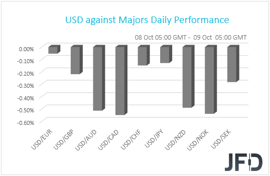 USD performance G10 currencies