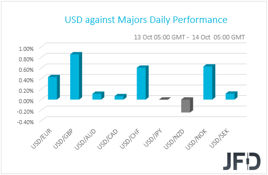 USD performance G10 currencies