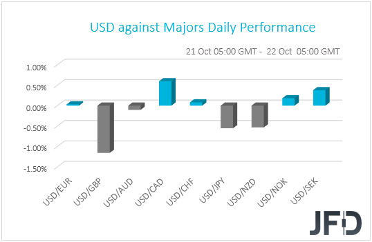 USD performance G10 currencies