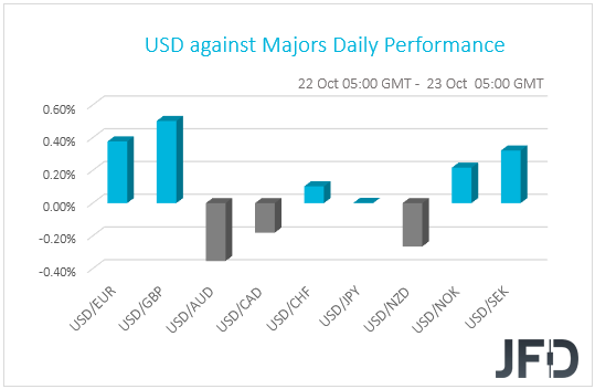 USD performance G10 currencies