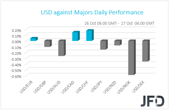 USD performance G10 currencies