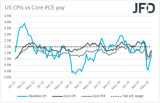 US CPIs inflation yoy