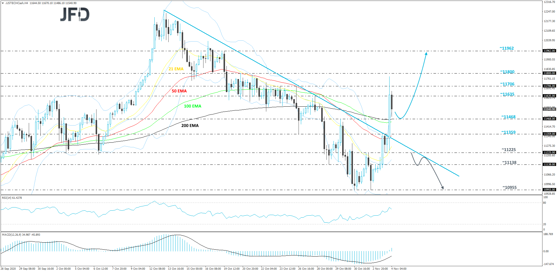 Nasdaq 100 cash index 4-hour chart technical analysis