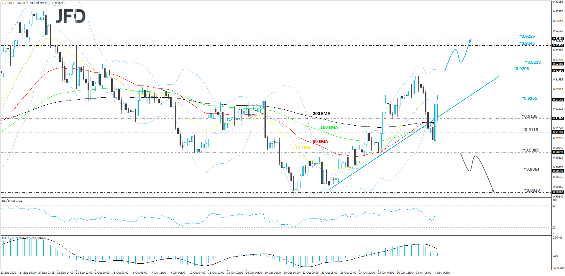 USD/CHF 4-hour chart technical analysis