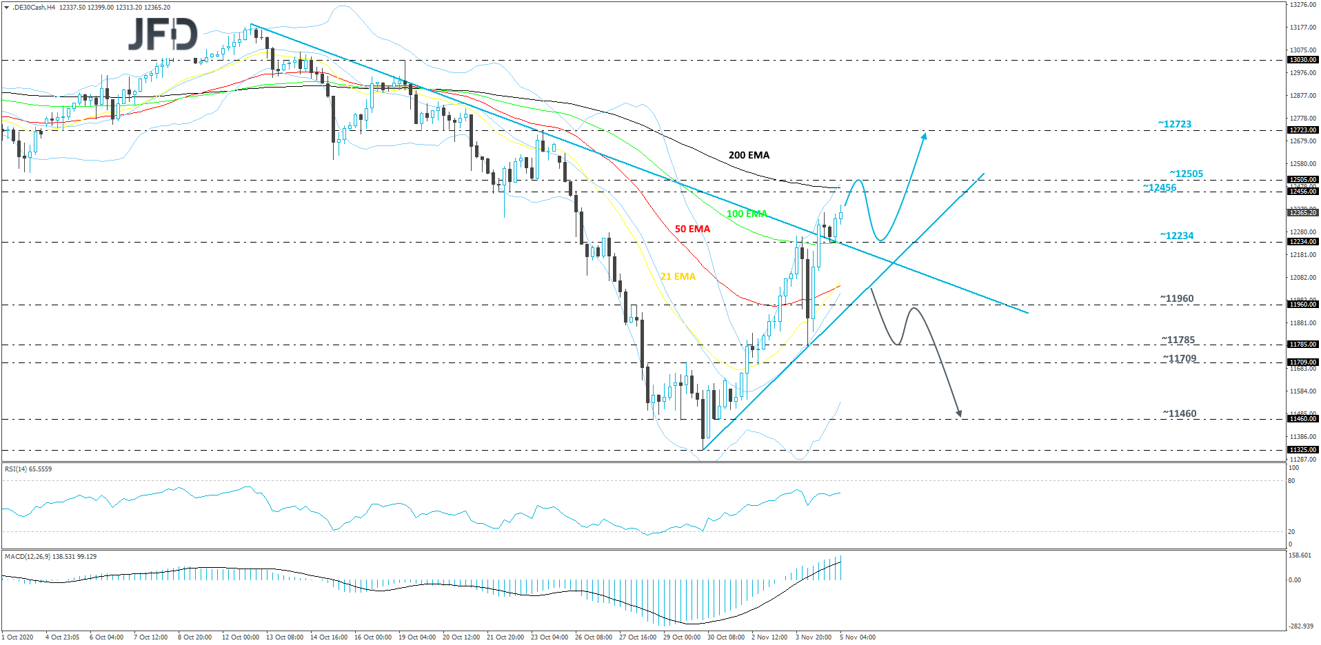 DAX cash index 4-hour chart technical analysis