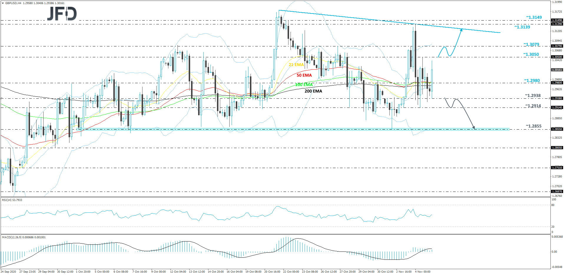 GBP/USD 4-hour chart technical analysis