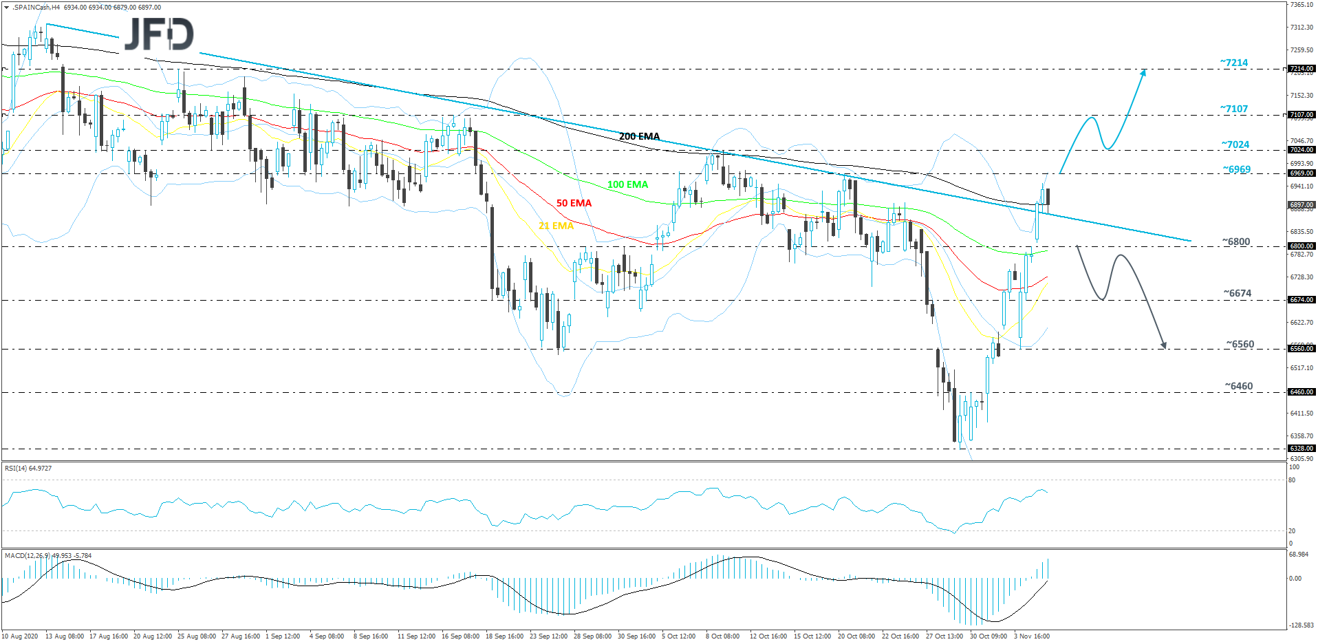 IBEX 35 4-hour chart technical analysis