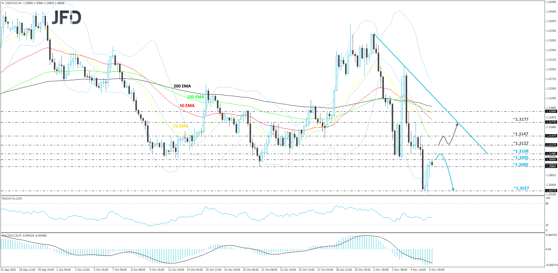 USD/CAD 4-hour chart technical analysis